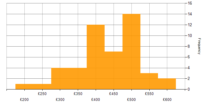 Daily rate histogram for User Acceptance Testing in the North of England