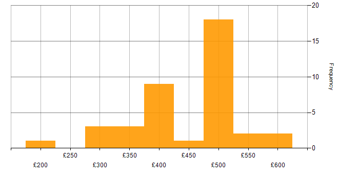 Daily rate histogram for User Acceptance Testing in the North West