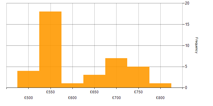 Daily rate histogram for User Acceptance Testing in Reading