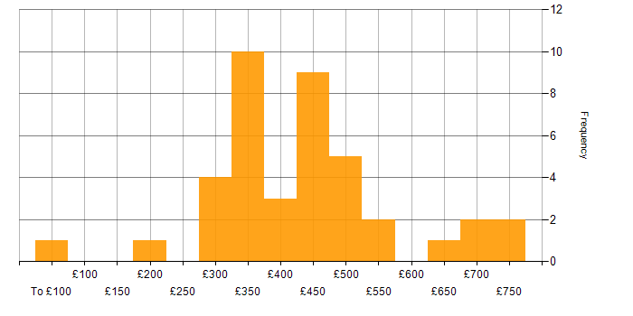 Daily rate histogram for User Acceptance Testing in Scotland