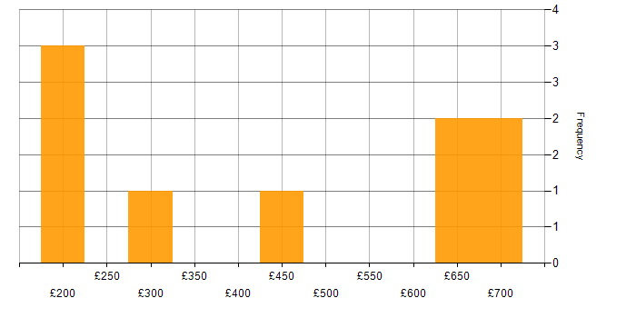 Daily rate histogram for User Acceptance Testing in Surrey