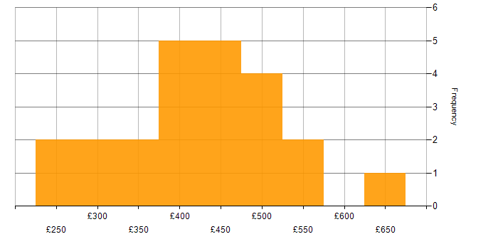 Daily rate histogram for User Acceptance Testing in the West Midlands