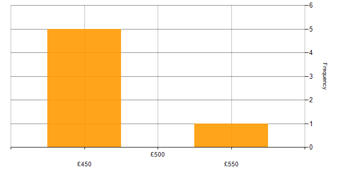 Daily rate histogram for User Acceptance Testing in West Yorkshire