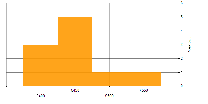 Daily rate histogram for User Acceptance Testing in Yorkshire