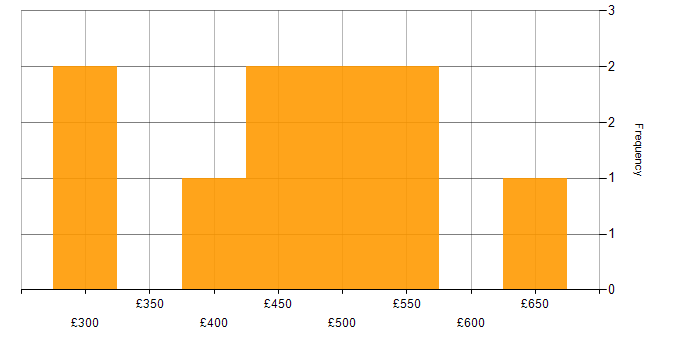 Daily rate histogram for User Experience in Bristol