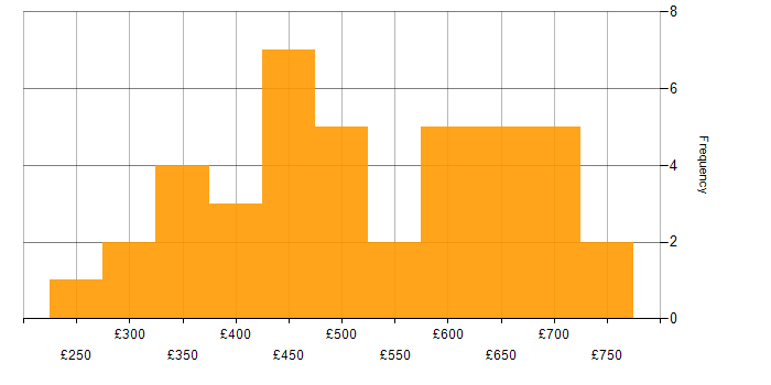 Daily rate histogram for User Experience in the City of London