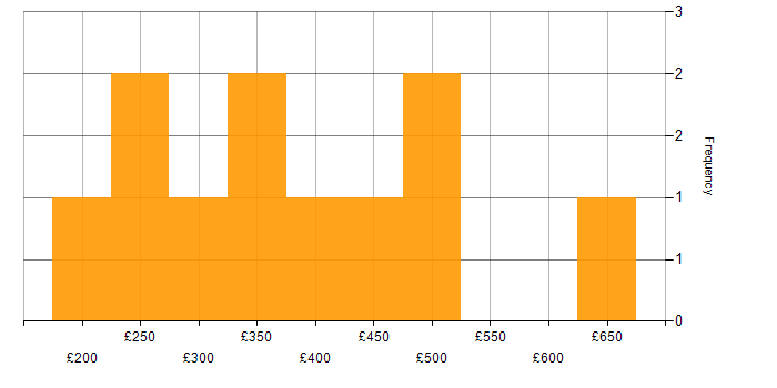 Daily rate histogram for User Experience in the East of England