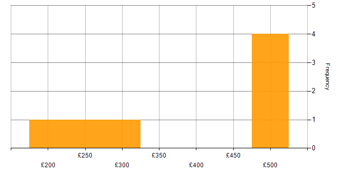 Daily rate histogram for User Experience in Leeds