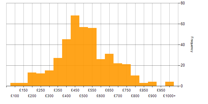Daily rate histogram for User Experience in London