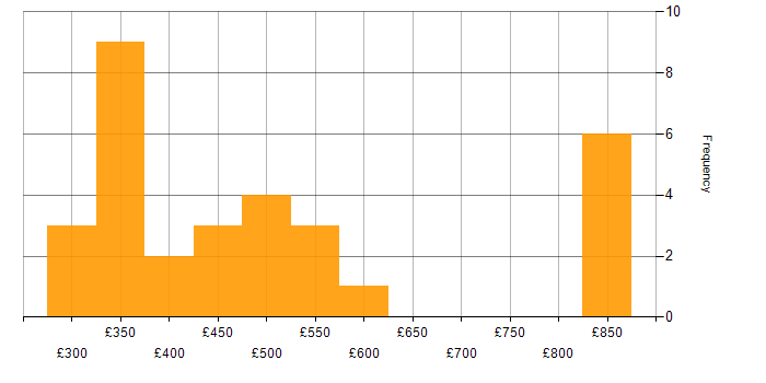 Daily rate histogram for User Experience in Manchester
