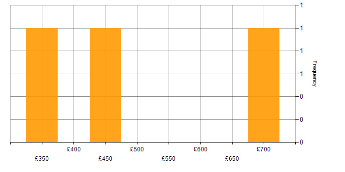 Daily rate histogram for User Experience in the North East