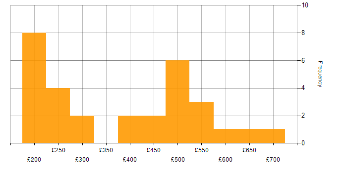 Daily rate histogram for User Experience in the South West