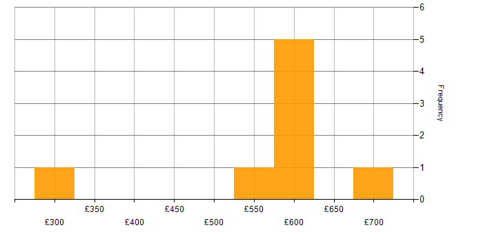 Daily rate histogram for User Experience in Warwickshire