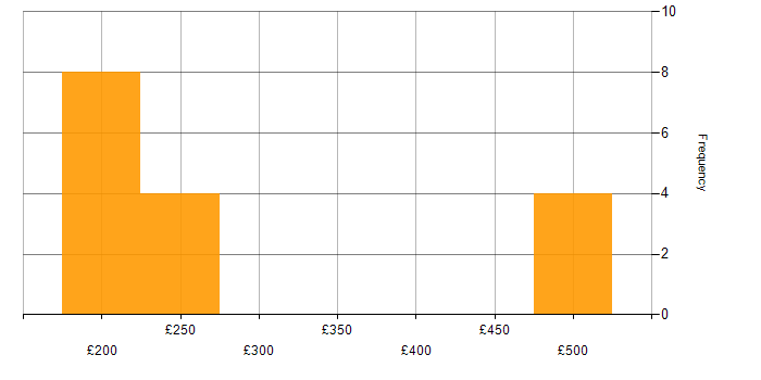 Daily rate histogram for User Experience in Wiltshire