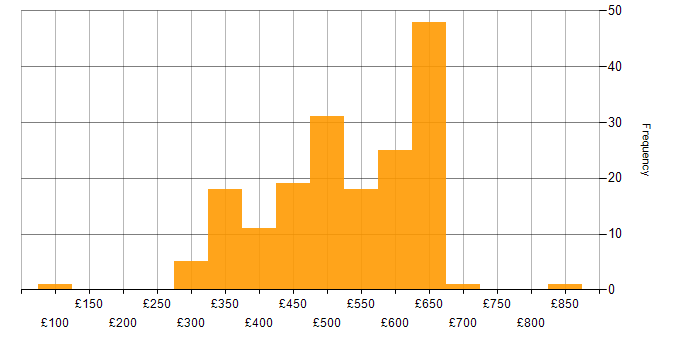 Daily rate histogram for User Research in England