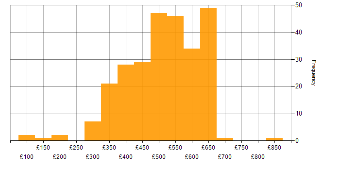 Daily rate histogram for User Research in the UK