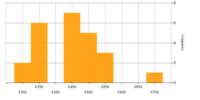 Daily rate histogram for User Researcher in England