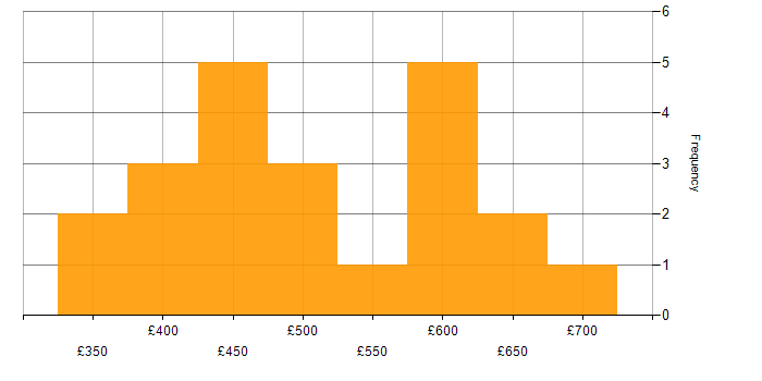 Daily rate histogram for User Stories in Berkshire