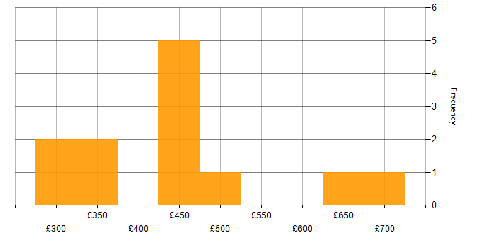 Daily rate histogram for User Stories in Bradford