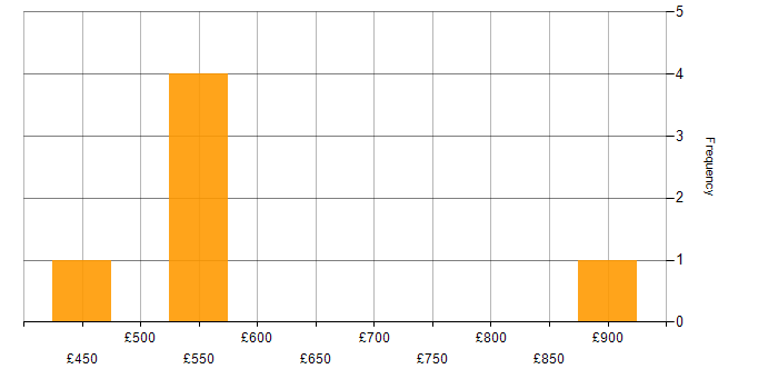 Daily rate histogram for User Stories in Bristol
