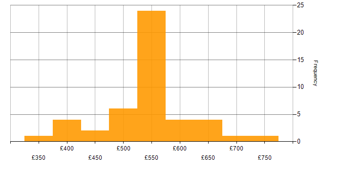 Daily rate histogram for User Stories in Central London