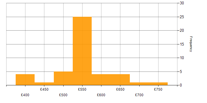 Daily rate histogram for User Stories in the City of London