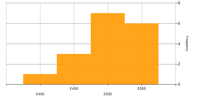 Daily rate histogram for User Stories in Leeds