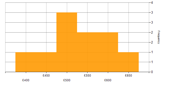 Daily rate histogram for User Stories in Manchester