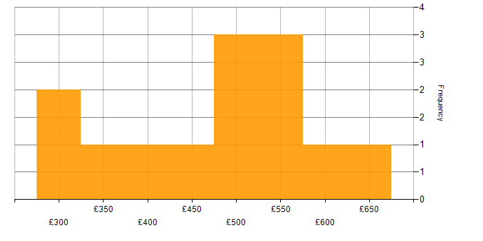 Daily rate histogram for User Stories in the North West