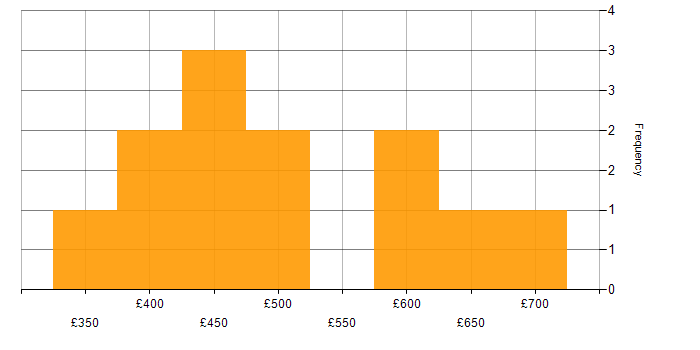 Daily rate histogram for User Stories in Reading