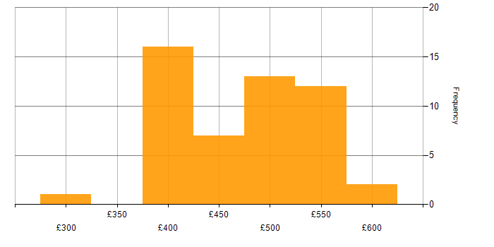 Daily rate histogram for User Stories in Scotland