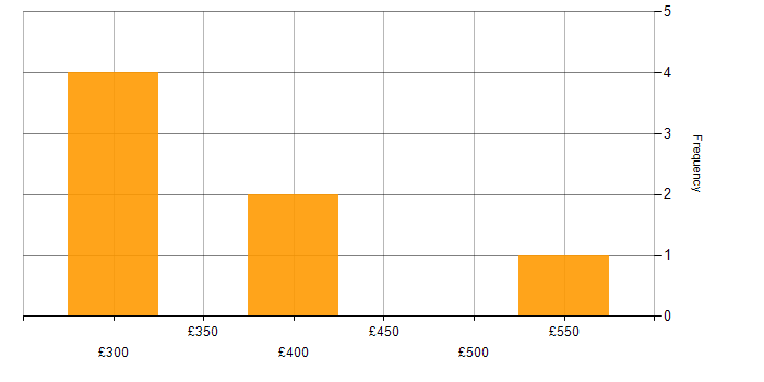 Daily rate histogram for User Stories in Surrey