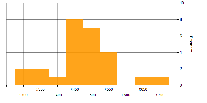 Daily rate histogram for User Stories in West Yorkshire
