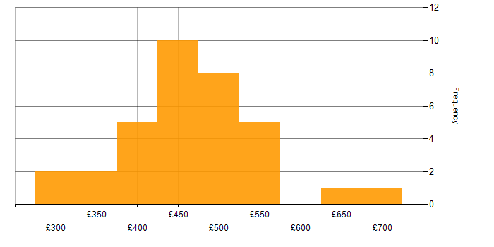 Daily rate histogram for User Stories in Yorkshire