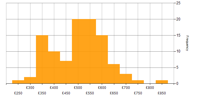 Daily rate histogram for User-Centered Design (UCD) in England