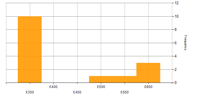 Daily rate histogram for User-Centered Design (UCD) in Manchester
