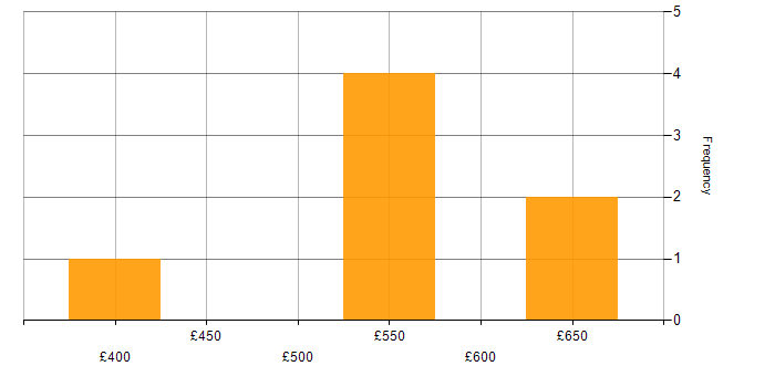 Daily rate histogram for User-Centered Design (UCD) in the Midlands