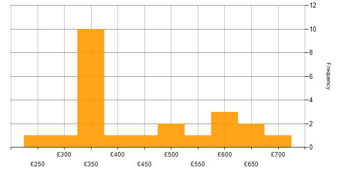 Daily rate histogram for User-Centered Design (UCD) in the North of England