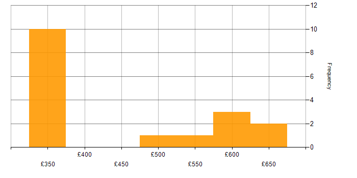 Daily rate histogram for User-Centered Design (UCD) in the North West