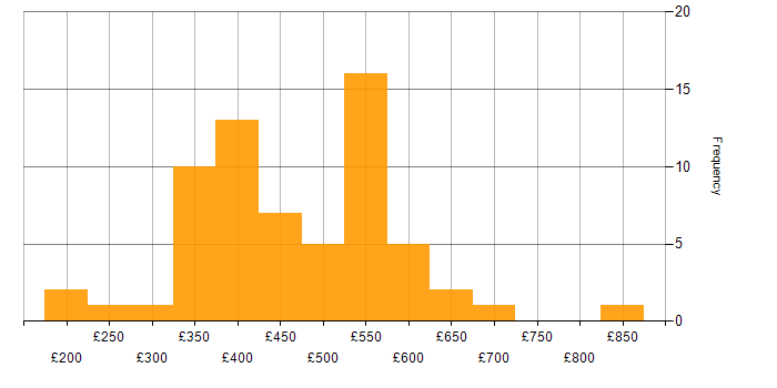 Daily rate histogram for User-Centered Design (UCD) in the UK excluding London