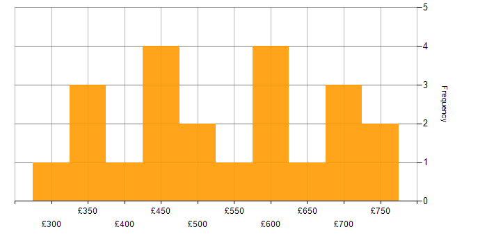 Daily rate histogram for UX Design in the City of London