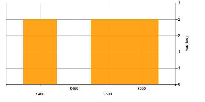 Daily rate histogram for UX Design in County Antrim