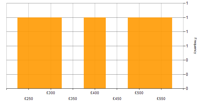 Daily rate histogram for UX Design in Leeds