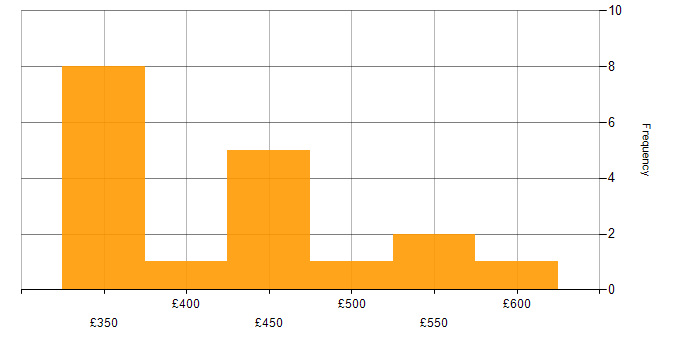 Daily rate histogram for UX Design in the North West