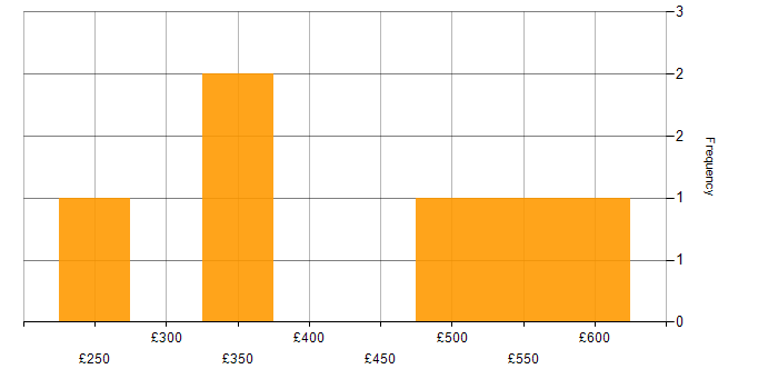 Daily rate histogram for UX Design in the Thames Valley