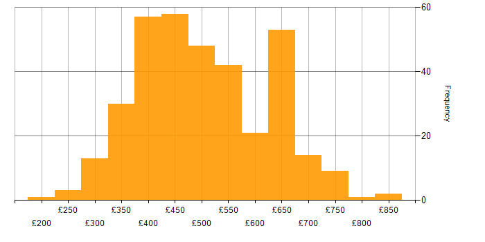 Daily rate histogram for UX Design in the UK