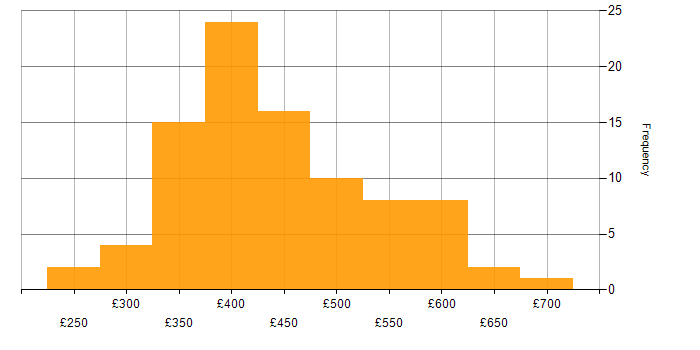 Daily rate histogram for UX Design in the UK excluding London