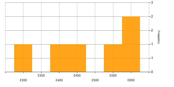 Daily rate histogram for UX Designer in Central London