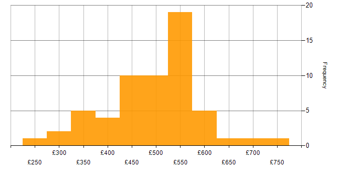 Daily rate histogram for UX Designer in London