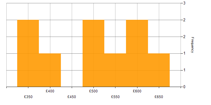 Daily rate histogram for UX Developer in England